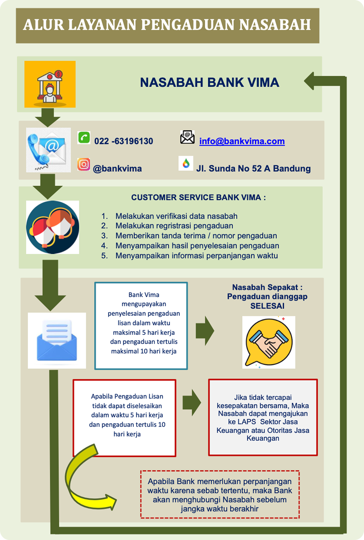 Alur Layanan Pengaduan Nasabah